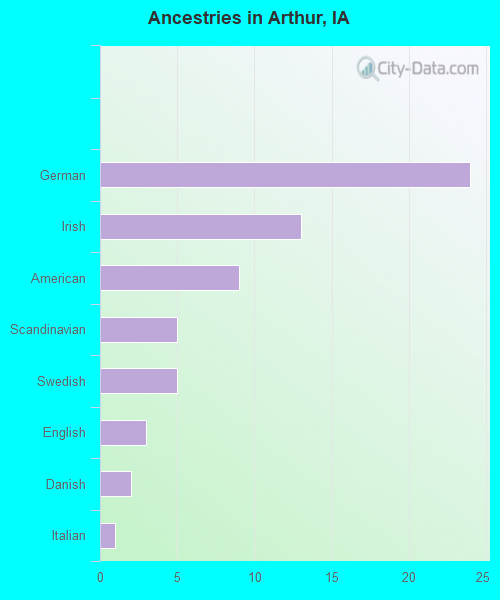 Ancestries in Arthur, IA
