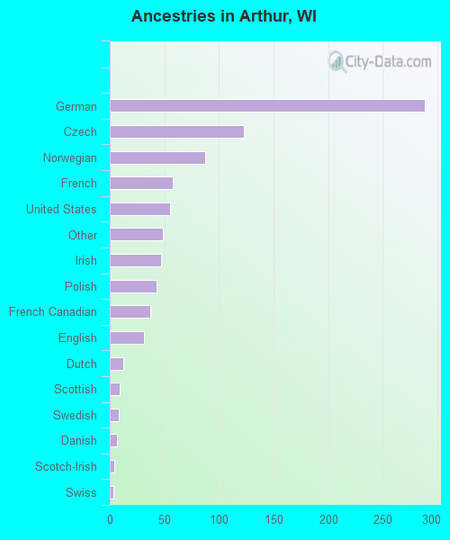 Ancestries in Arthur, WI