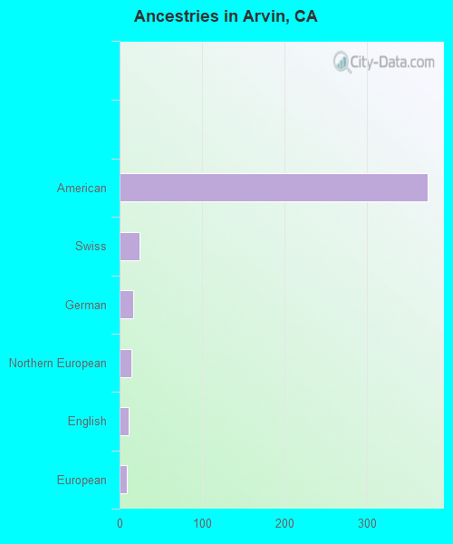 Ancestries in Arvin, CA