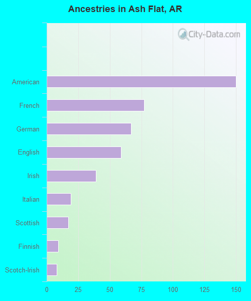 Ancestries in Ash Flat, AR