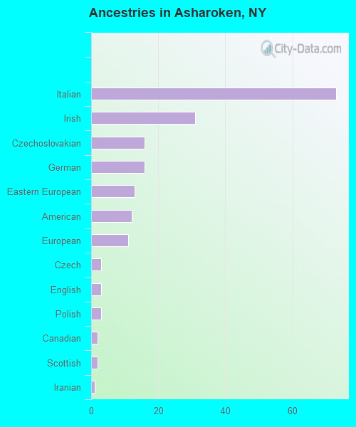 Ancestries in Asharoken, NY
