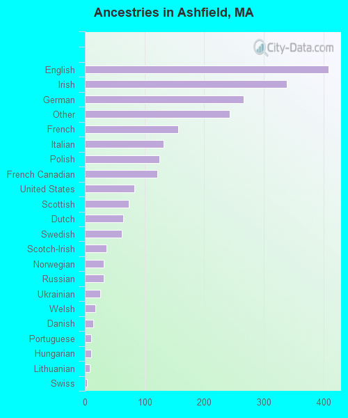 Ancestries in Ashfield, MA