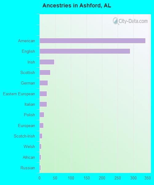 Ancestries in Ashford, AL
