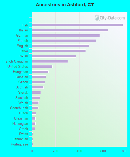 Ancestries in Ashford, CT