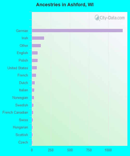 Ancestries in Ashford, WI