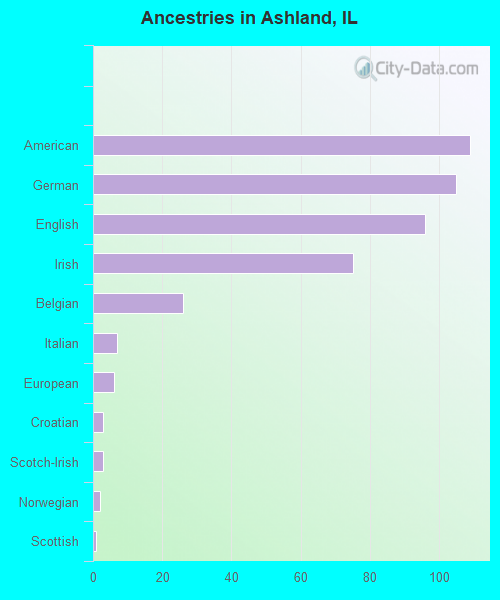 Ancestries in Ashland, IL
