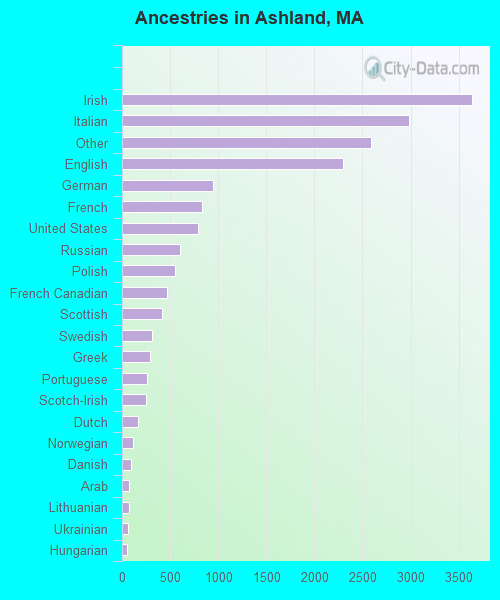 Ancestries in Ashland, MA