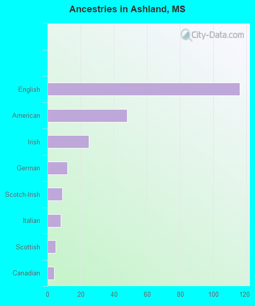 Ancestries in Ashland, MS