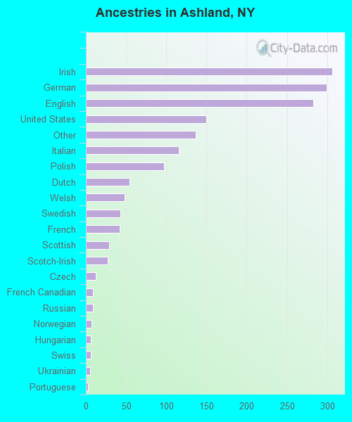 Ancestries in Ashland, NY