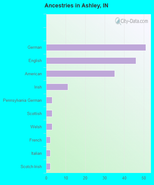 Ancestries in Ashley, IN