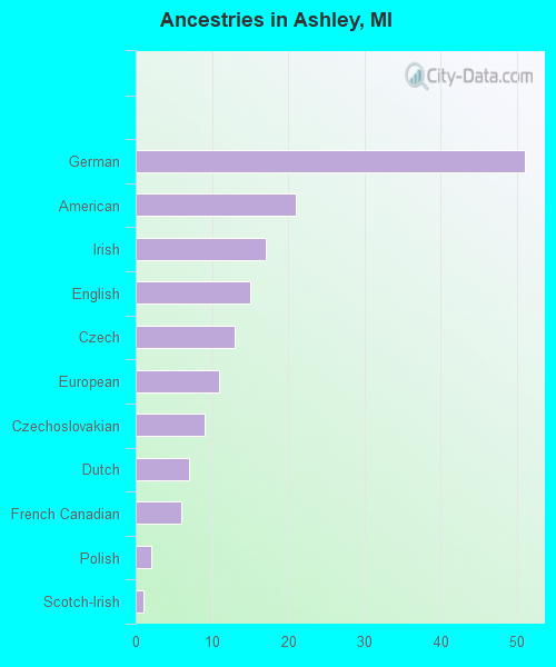 Ancestries in Ashley, MI