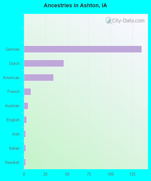Ancestries in Ashton, IA