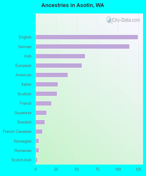 Ancestries in Asotin, WA