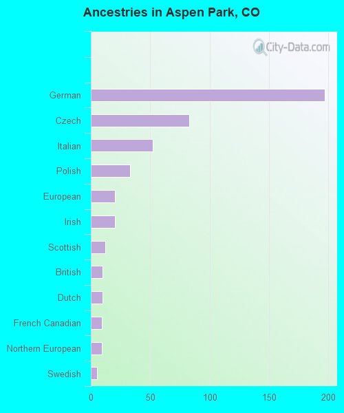 Ancestries in Aspen Park, CO