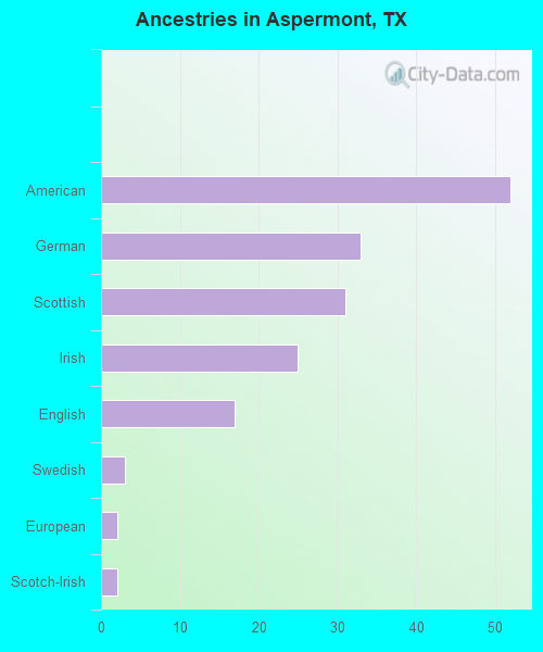 Ancestries in Aspermont, TX