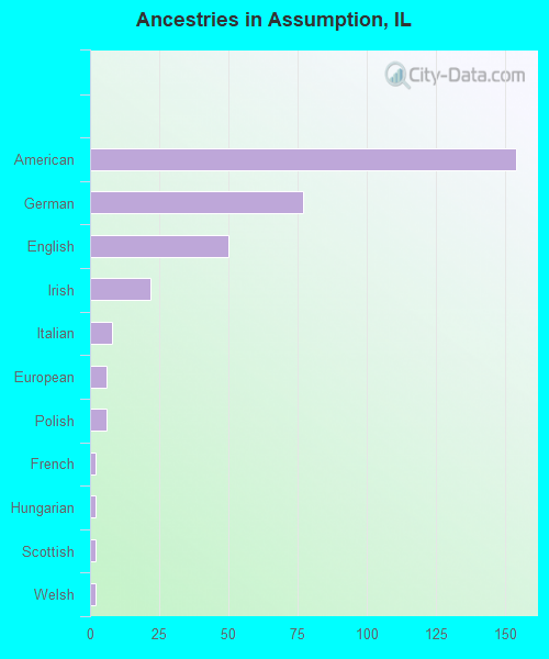 Ancestries in Assumption, IL