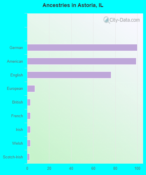 Ancestries in Astoria, IL