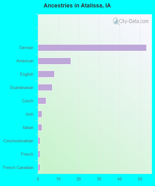 Ancestries in Atalissa, IA