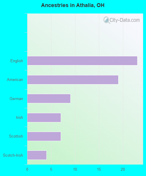 Ancestries in Athalia, OH