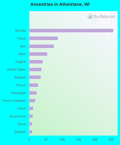 Ancestries in Athelstane, WI