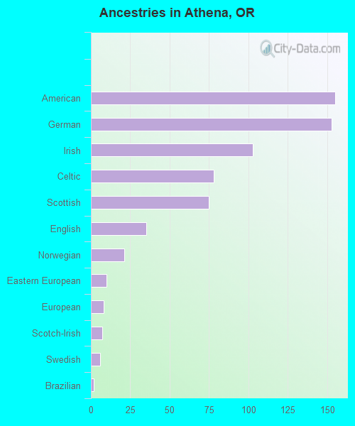 Ancestries in Athena, OR