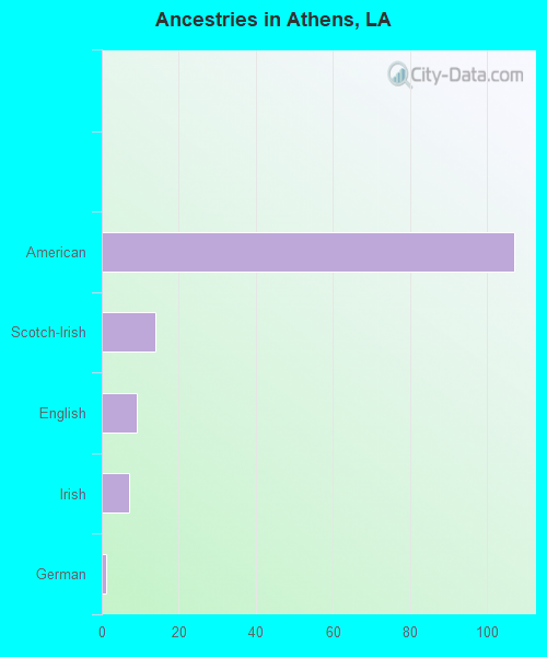 Ancestries in Athens, LA