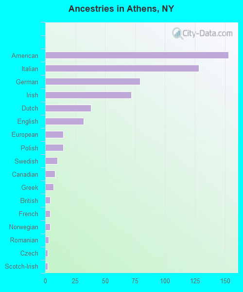 Ancestries in Athens, NY