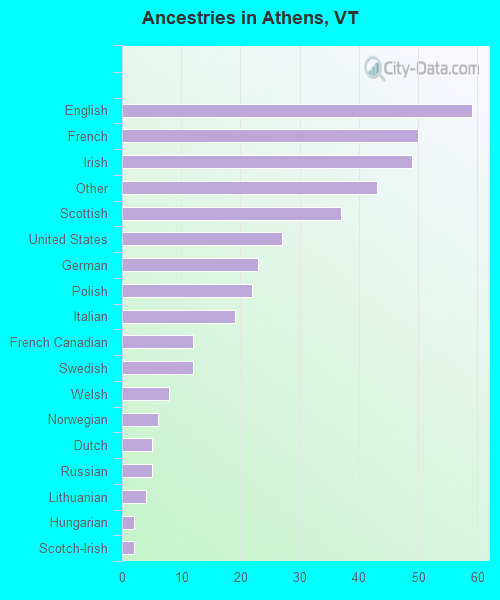 Ancestries in Athens, VT