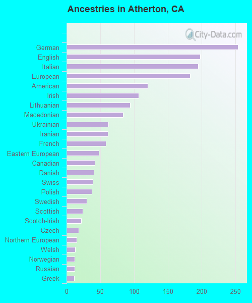 Ancestries in Atherton, CA
