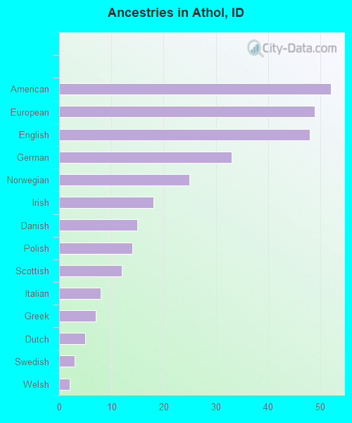 Ancestries in Athol, ID