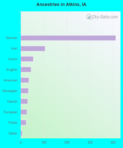 Ancestries in Atkins, IA