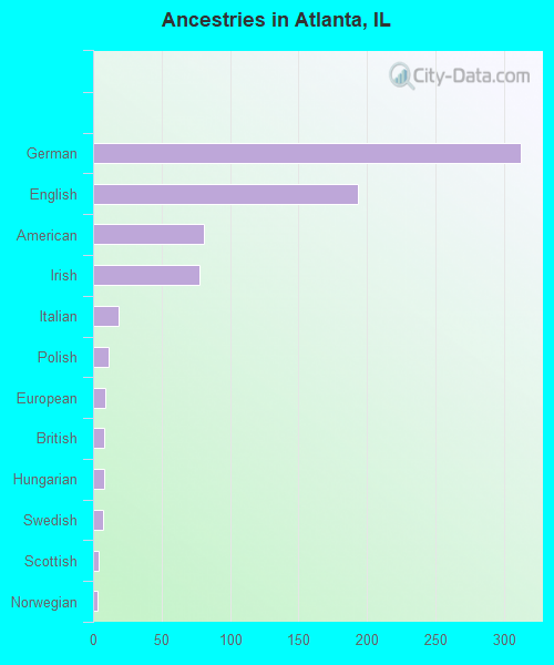 Ancestries in Atlanta, IL