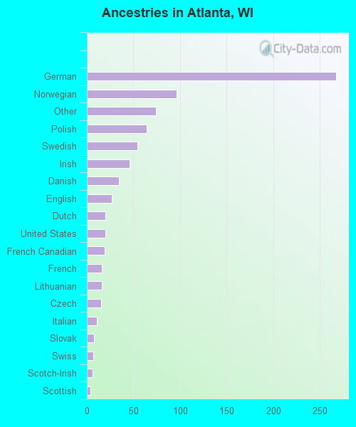 Ancestries in Atlanta, WI