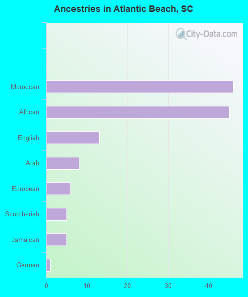 Ancestries in Atlantic Beach, SC