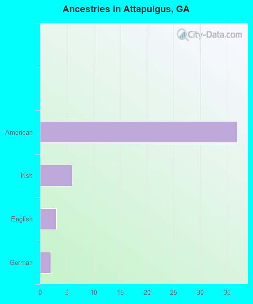 Ancestries in Attapulgus, GA