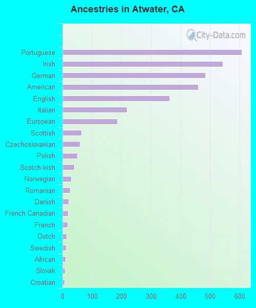 Ancestries in Atwater, CA