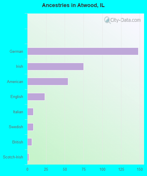 Ancestries in Atwood, IL
