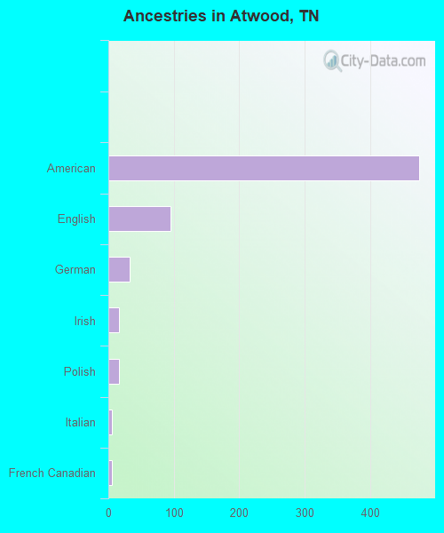 Ancestries in Atwood, TN