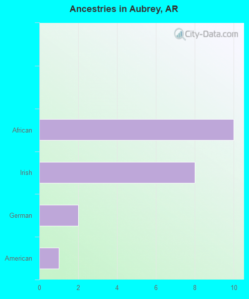 Ancestries in Aubrey, AR