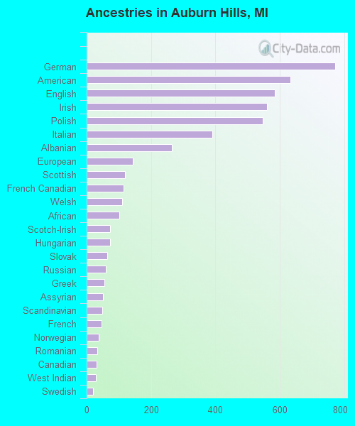 Ancestries in Auburn Hills, MI