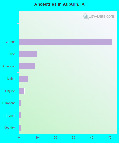 Ancestries in Auburn, IA