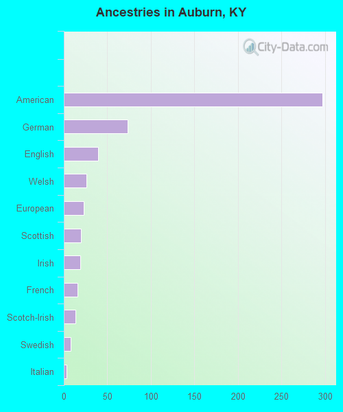 Ancestries in Auburn, KY