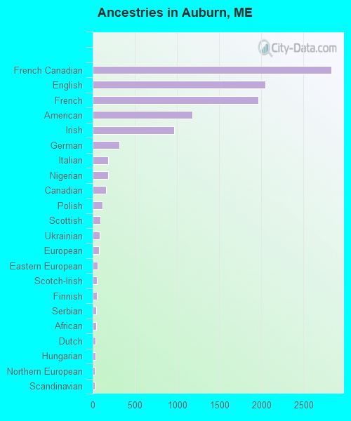 Ancestries in Auburn, ME