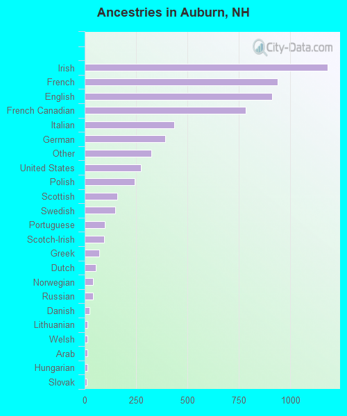 Ancestries in Auburn, NH