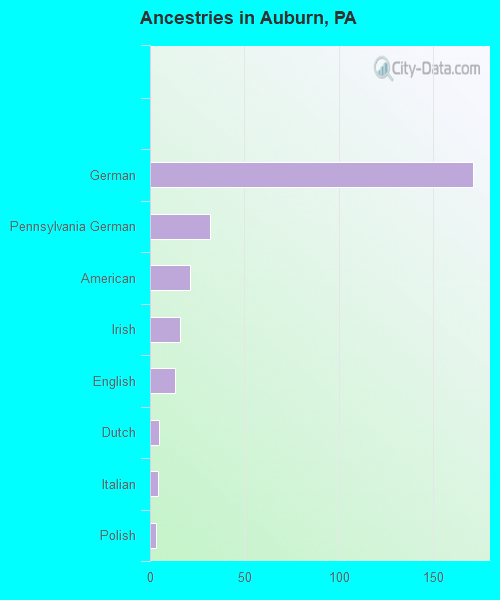 Ancestries in Auburn, PA