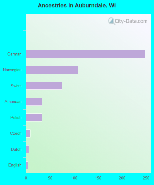 Ancestries in Auburndale, WI