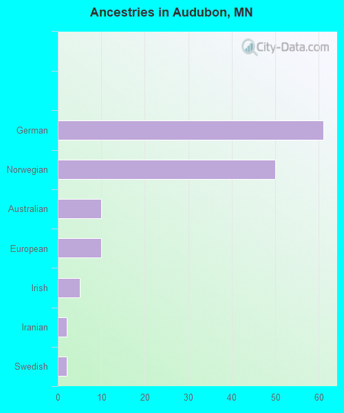 Ancestries in Audubon, MN
