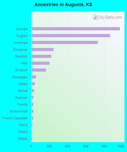 Ancestries in Augusta, KS