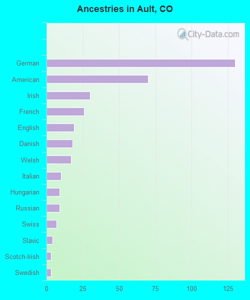 Ancestries in Ault, CO