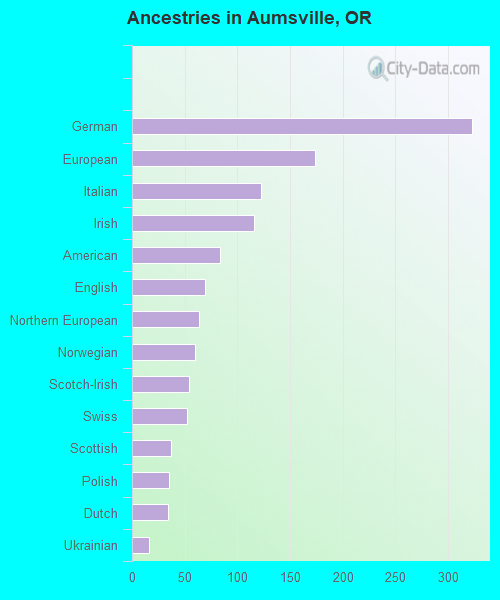 Ancestries in Aumsville, OR